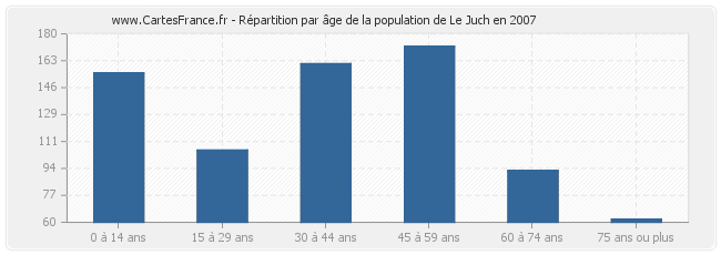 Répartition par âge de la population de Le Juch en 2007
